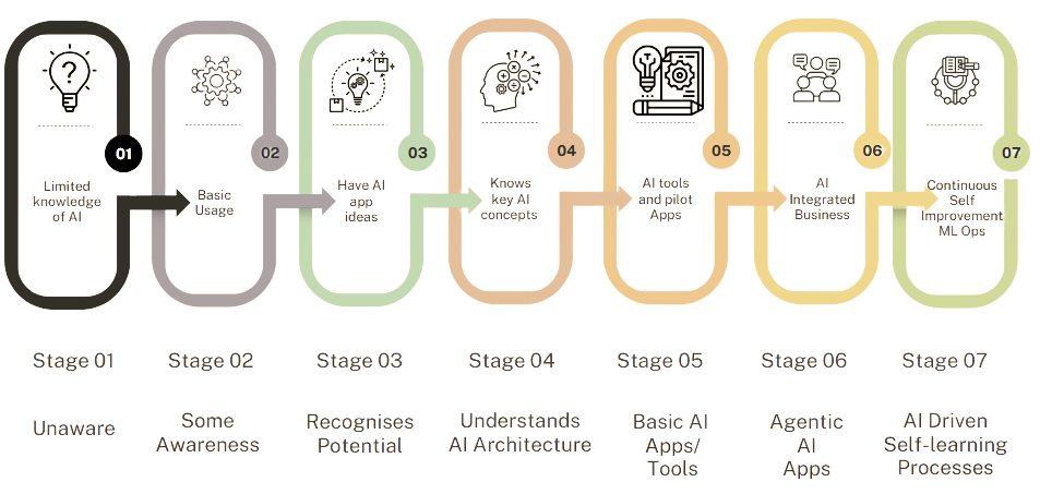 7_Stages_Of_AI_Readiness