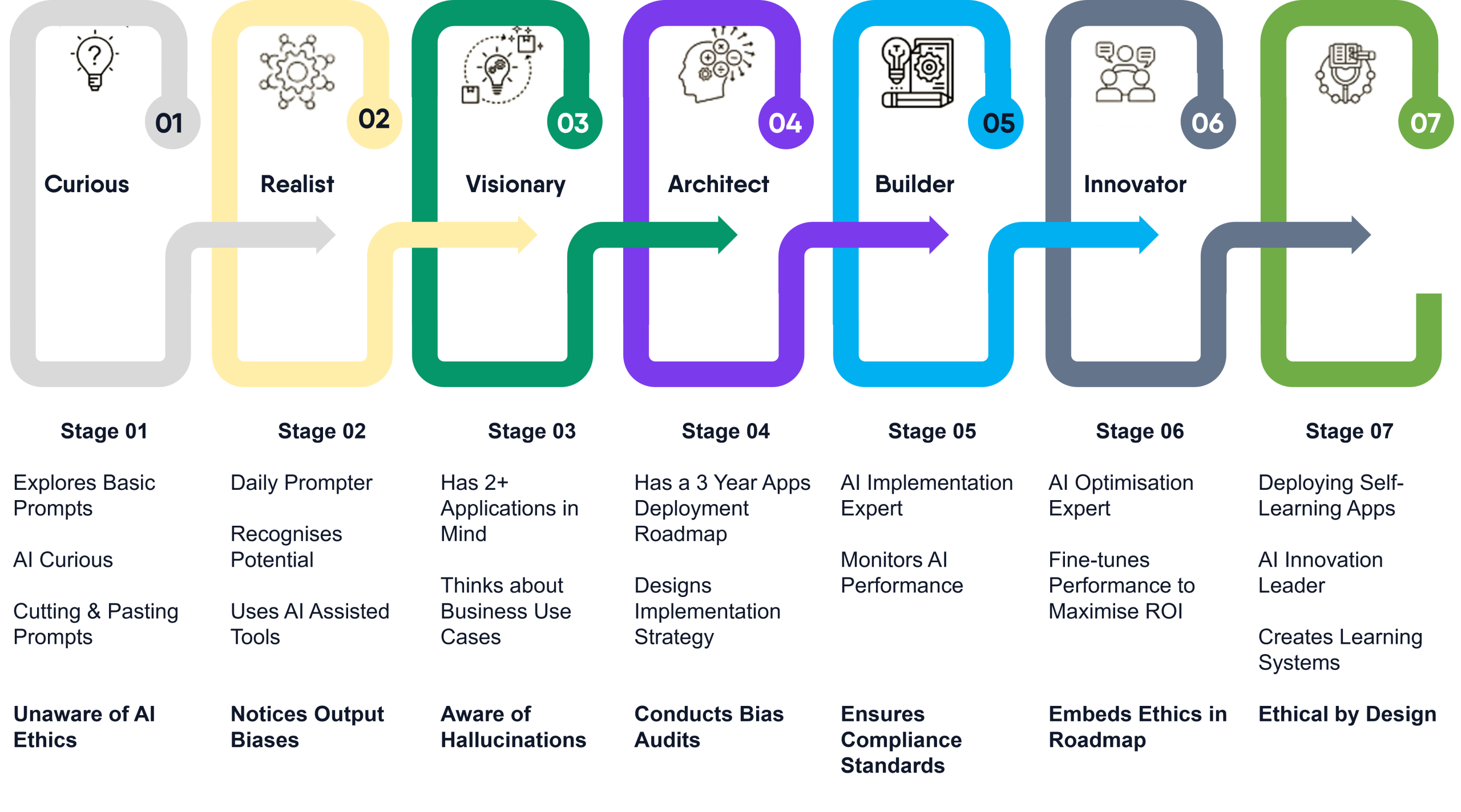The Seven Stages of AI Readiness — from Curious (Stage 1) to Master (Stage 7)